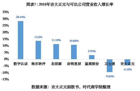 吉大正元IPO 重銷(xiāo)售輕研發(fā)隱憂凸顯，營(yíng)收增速不及同行，信息系統(tǒng)集成服務(wù)面臨挑戰(zhàn)