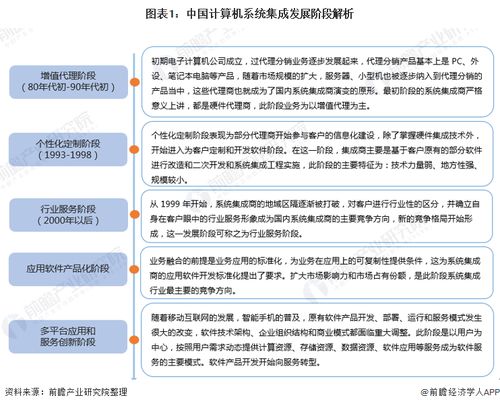 2022年中國(guó)計(jì)算機(jī)系統(tǒng)集成行業(yè)市場(chǎng)現(xiàn)狀及發(fā)展趨勢(shì)分析